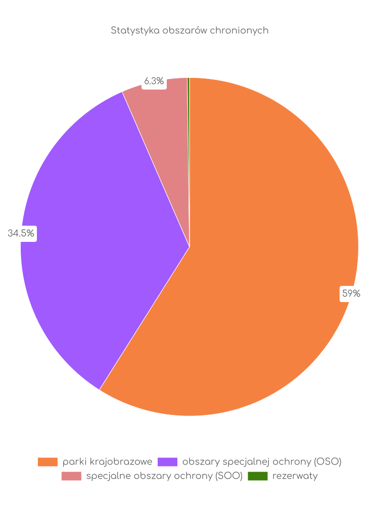 Statystyka obszarów chronionych Kołczygłów