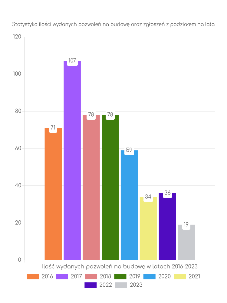 Zestawienie statystyk pozwoleń na budowę w gminie Kołczygłowy